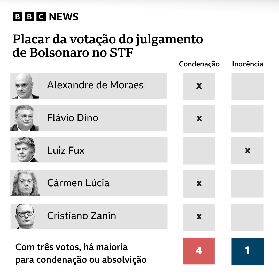 Com placar de 4 a 1, a Primeira Turma do Supremo Tribunal Federal (STF) votou nesta quinta-feira (11/9) para condenar o ex-presidente Jair Bolsonaro (PL) por golpe de Estado após as eleições de 2022.

É a primeira vez na história do país que um ex-presidente é punido por esse