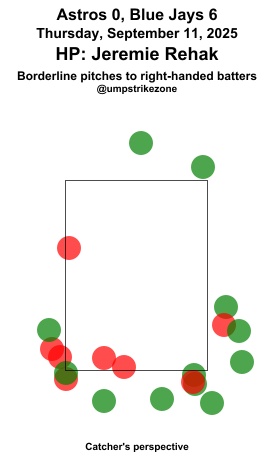umpstrikezone's tweet photo. Final: Astros 0, Blue Jays 6
Umpire: Jeremie Rehak
#BuiltForThis // #lightsupletsgo
#HOUvsTOR // #TORvsHOU
Missed Balls: https://t.co/Ka7Bob7QJY
Missed Strikes: https://t.co/VY2fWkmhVL
Video may not be available immediately after the game https://t.co/kRSqjbfNVh