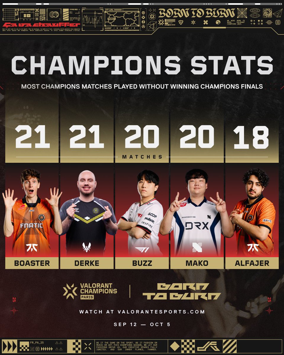 The competition at #VALORANTChampions is tough.