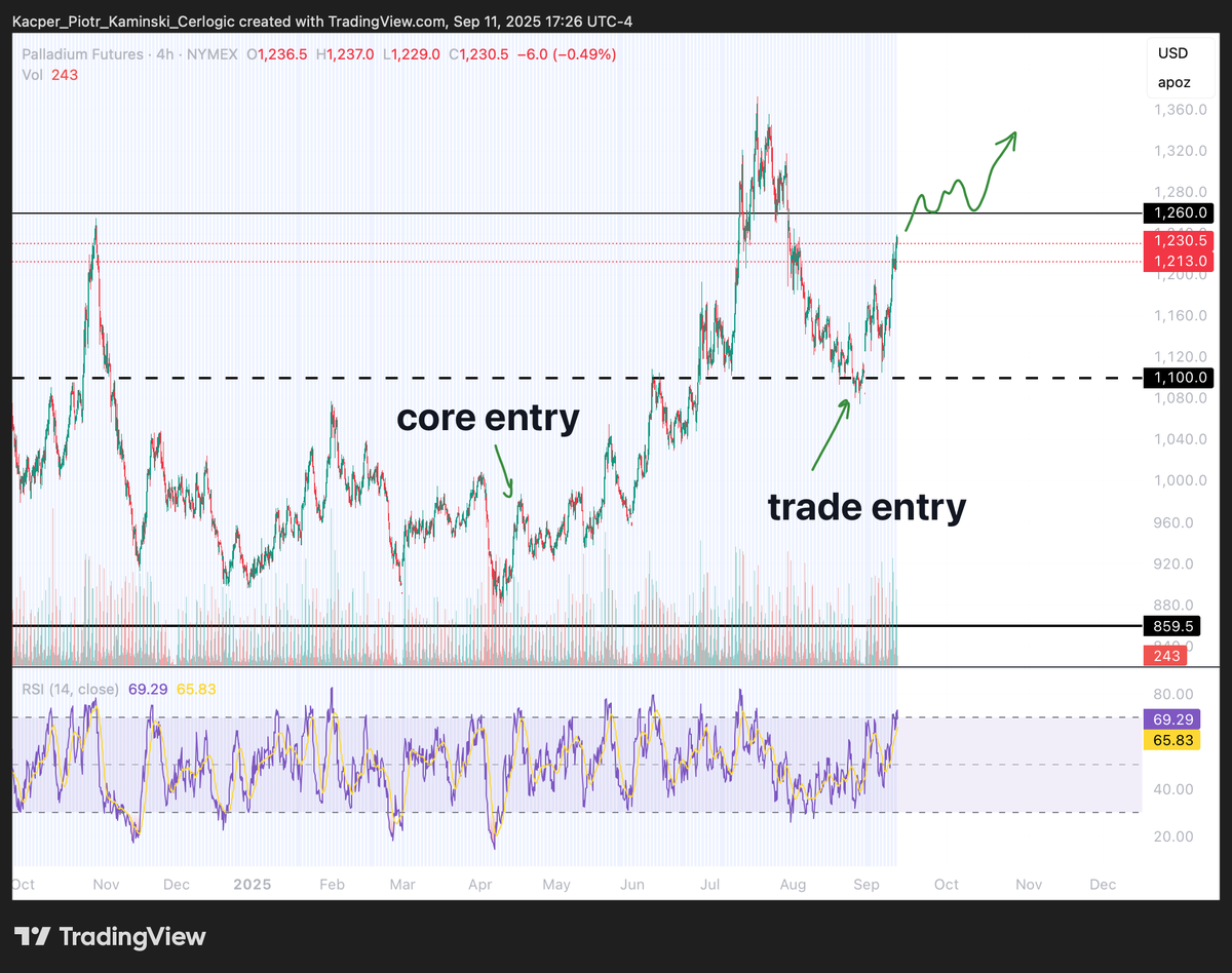 Palladium long trade $PA / $PALL 

Like anticipated, we found solid support at $1,100 and now pushed almost all the way towards $1,260 resistance level. As planned, additional trade for that move is now sold, core position is unchanged.

A weekly close above $1,260 sets the stage