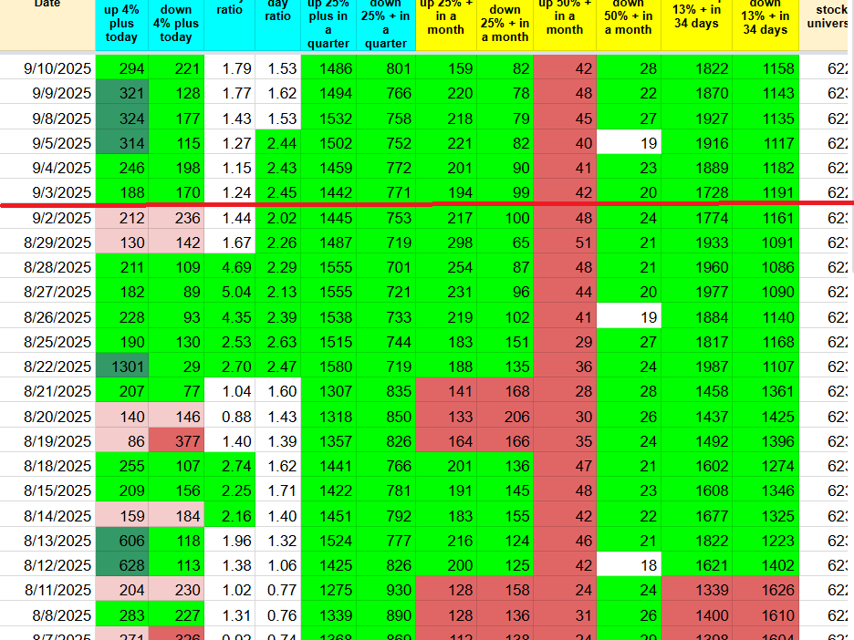 I thought a correction would start Sep 2 based on MM,and Momentum breakouts looked weak so I stopped using them, but Nasdaq kept grinding up and MM still looks fine. Was my call wrong?
<a href="/PradeepBonde/">stockbee</a> your guidance would mean a lot.