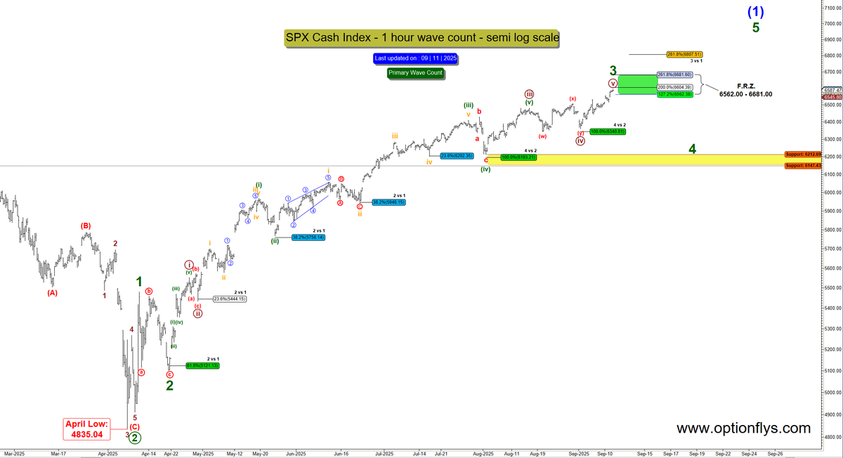🎶 $SPX Update 🎶

Wave 3 still in play — price grinding through the 200%–261.8% Fib zone.
The music hasn’t stopped yet… 🎺📈
Key supports: 6400 / 6212 / 6147

Have a great evening. Thank you.

$SPY $QQQ