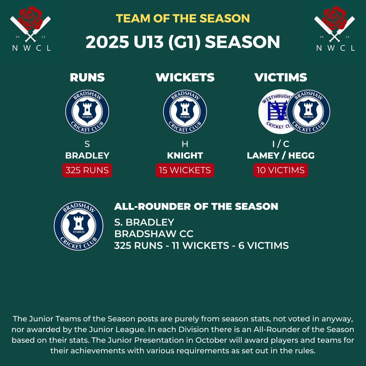 NorthWest Cricket League (@nwcricketleague) on Twitter photo ๐ฅ 2025 U13s (G1) Team of the Season ๐ฅ
Well done to <a href="/BradshawCricket/">Bradshaw CC</a> player, S. Bradley on being named as the All-Rounder of the Season ๐
<a href="/fsccc_cricket/">Farnworth Social Circle CC</a> <a href="/Westhoughton_CC/">Westhoughton CC</a> <a href="/AthertonCC/">Atherton CC</a> <a href="/BlackrodCC/">Blackrod Cricket Club</a> <a href="/astleybridgecc1/">Astley Bridge Cricket Club</a> ๐ฅ 2025 U13s (G1) Team of the Season ๐ฅ
Well done to <a href="/BradshawCricket/">Bradshaw CC</a> player, S. Bradley on being named as the All-Rounder of the Season ๐
<a href="/fsccc_cricket/">Farnworth Social Circle CC</a> <a href="/Westhoughton_CC/">Westhoughton CC</a> <a href="/AthertonCC/">Atherton CC</a> <a href="/BlackrodCC/">Blackrod Cricket Club</a> <a href="/astleybridgecc1/">Astley Bridge Cricket Club</a>
