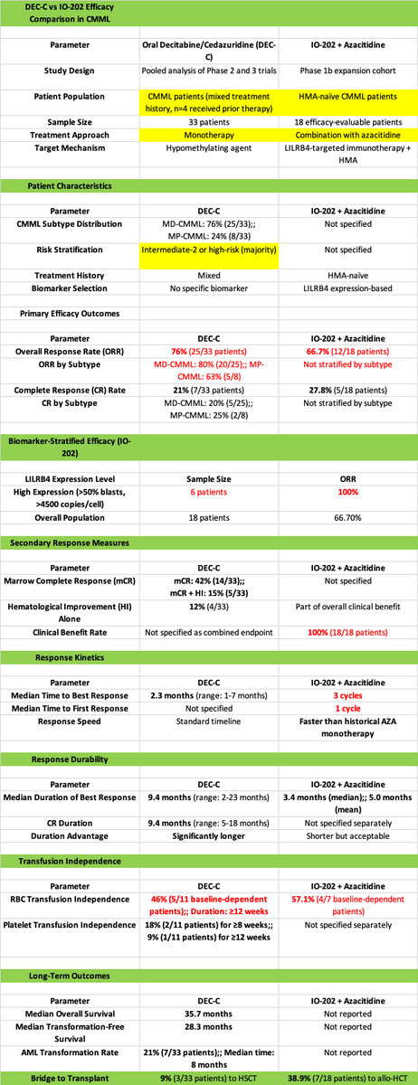 ZhuoerXie's tweet photo. A nice #biomarker driven study in #CMML based on #LILRB4
A phase 1 study of IO-202, an anti-LILRB4 antibody, in CMML
https://t.co/GCJIRlimT4
also a quick 👀 how it looks like comparing to DEC-C, not necessary to really compare the efficacy https://t.co/UEowonYIGx
