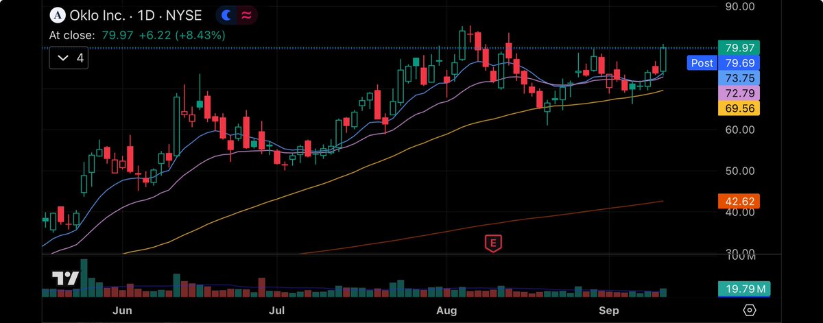 $OKLO was my other play today.  Also went with call options as it broke through trend line on large volume. Was also squeezing on BB with a close above upper band.  #OKLO