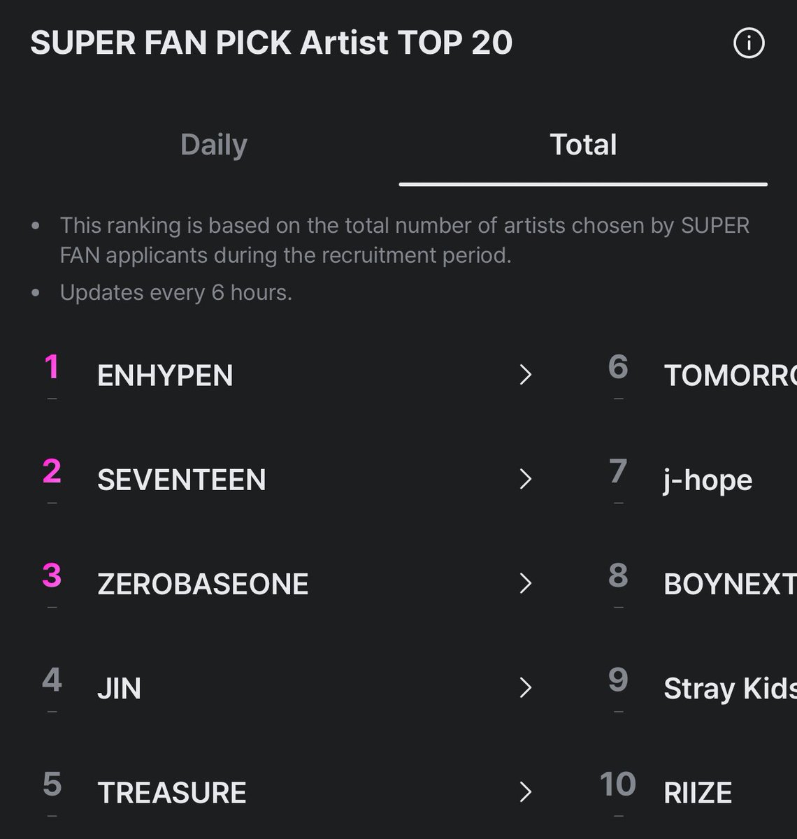 MAMA SUPER FAN Ranking!

4. Jin ⚠️⚠️
7. J-Hope ⚠️⚠️

📝 How to Apply on (share.mnetplus.world/2025-mama?hl=en)
1️⃣ Open the app → MplePoint → menu (3 lines)
2️⃣ Select the SUPER FAN banner
3️⃣ Pick your artist
4️⃣ Answer &amp; confirm survey questions
5️⃣ Submit ✅

✨ SUPER FAN Benefits ✨
✔️ Vote