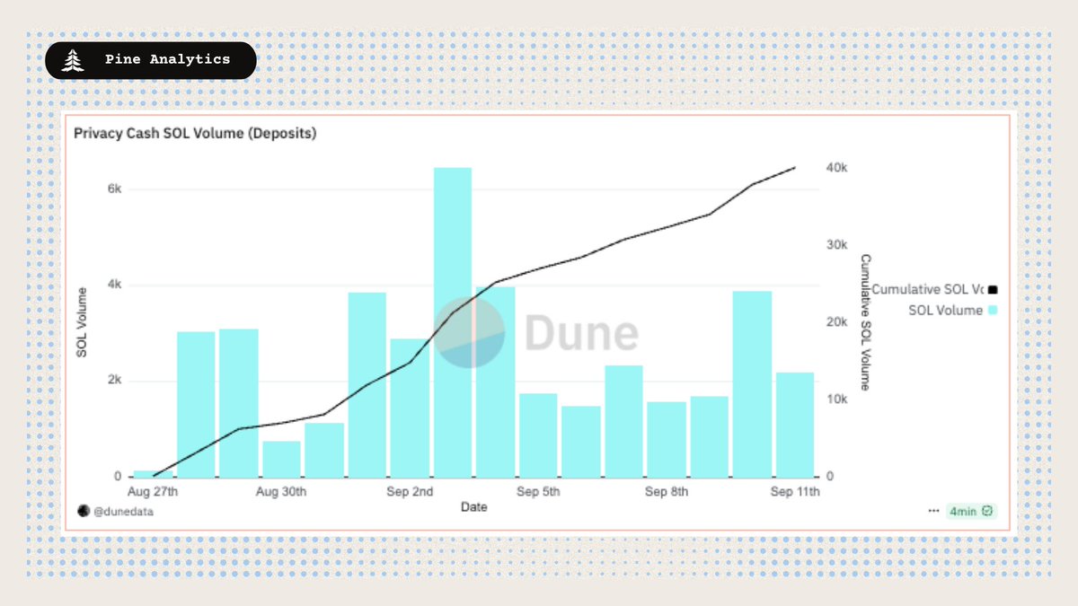 Bar chart displaying daily and cumulative SOL deposit volumes for Privacy Cash from August 27 to September 11