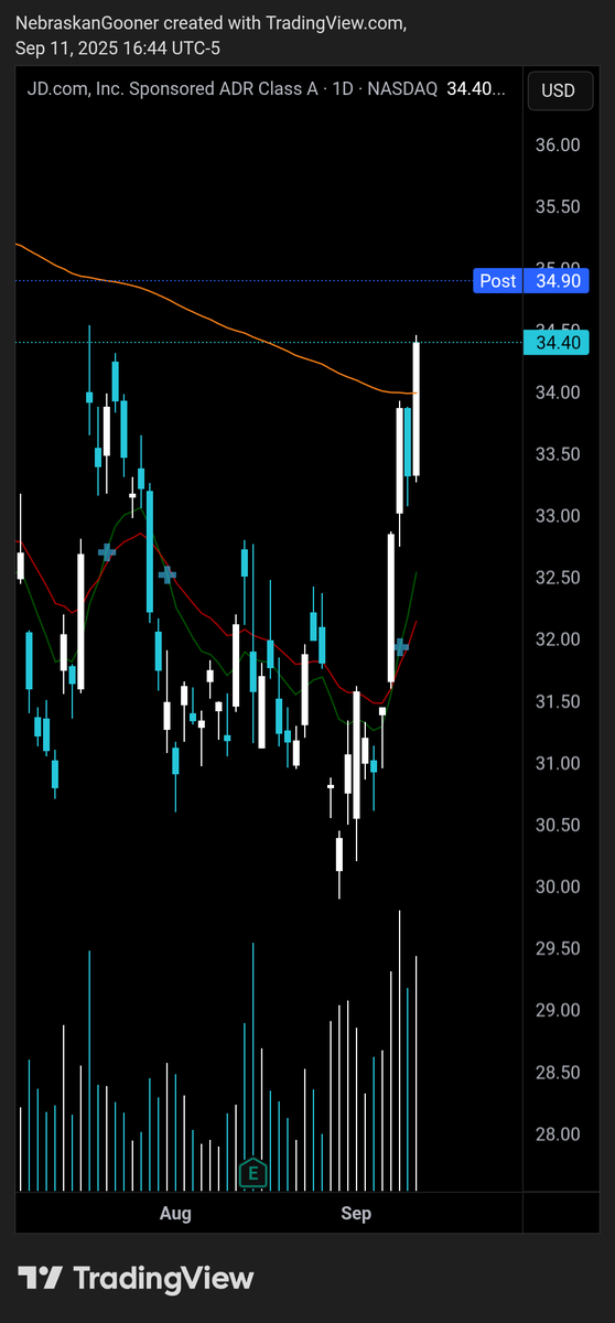Nebraskangooner's tweet photo. $JD

Nice close above 99smma today and good after hours action 

Wish I had bought more 😅

But watch for the weekly inverse head and shoulders set up I posted previously https://t.co/3gatjJk8kM