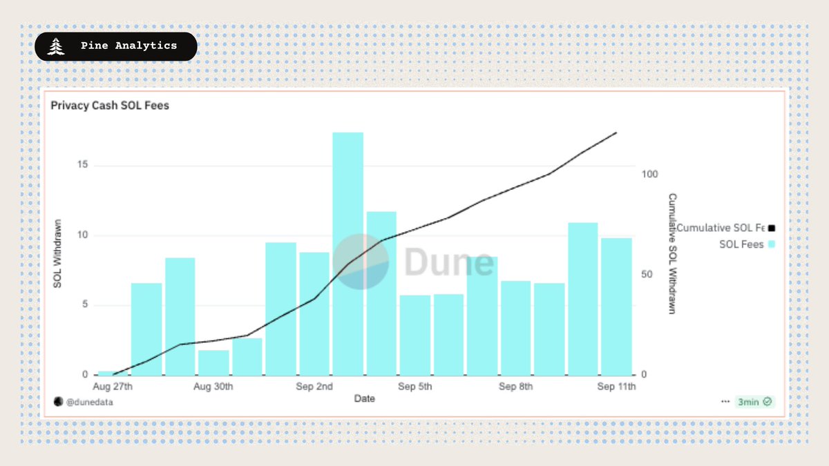 Bar chart showing daily and cumulative SOL fees for Privacy Cash from August 27 to September 11