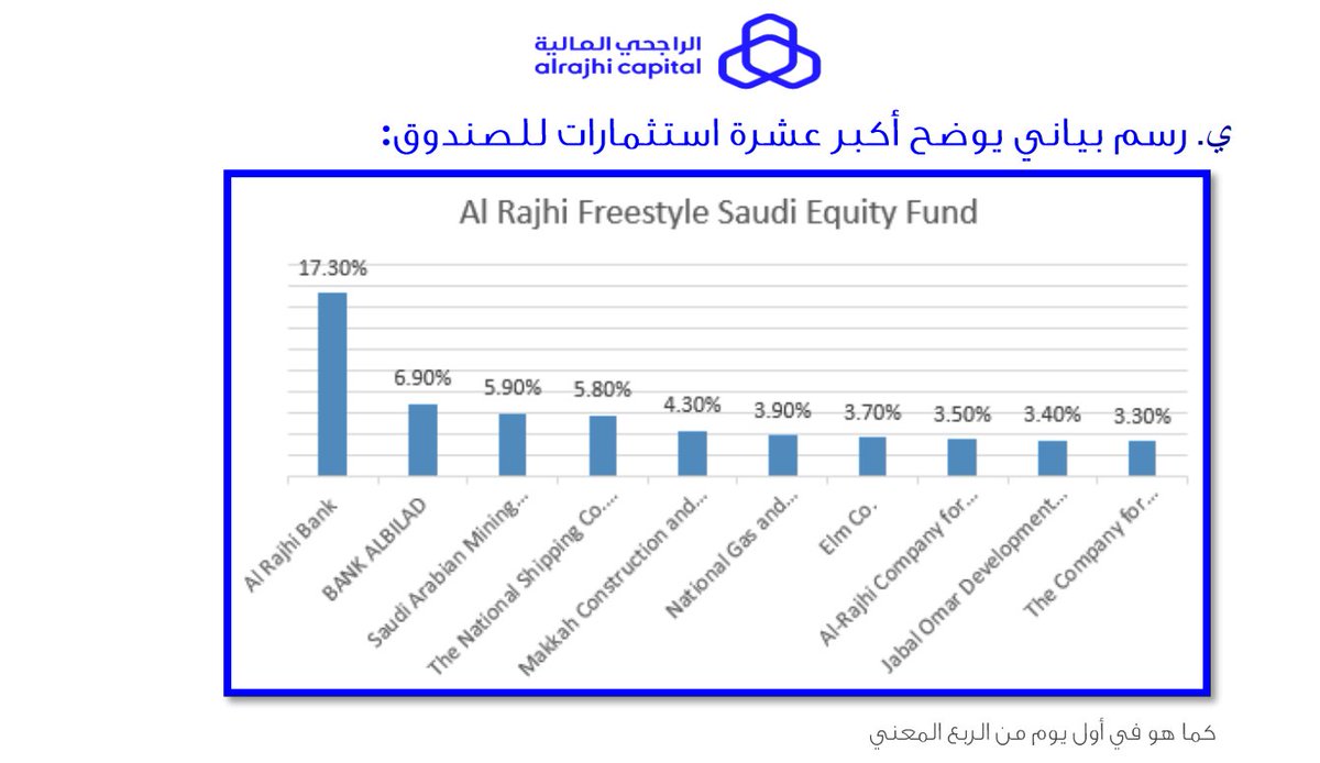 صندوق الراجحي المرن للاسهم السعودية وين يستثمر ؟

هذه أكبر الاستثمارات للصندوق
- الراجحي
- البلاد
- البحري
- مكة
- غازكو
- عِلم
- تكافل الراجحي
- جبل عمر