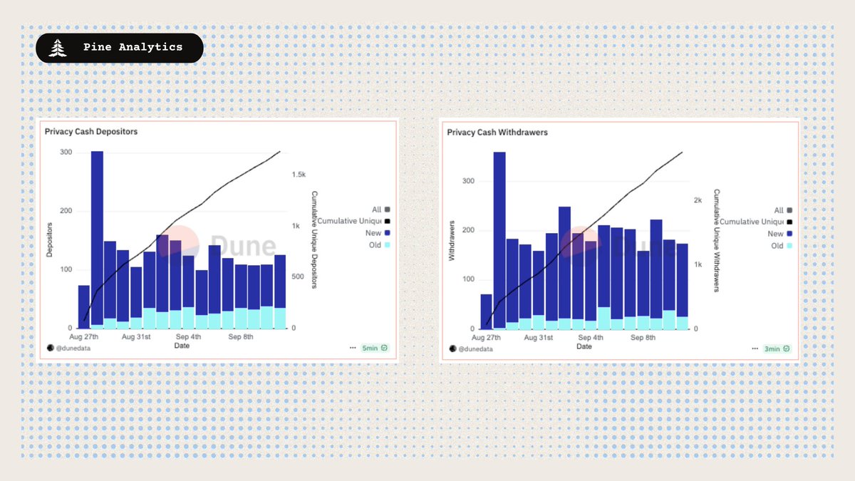 Side-by-side bar charts showing daily new, old, and cumulative unique depositors and withdrawers for Privacy Cash from August 27 to September 11