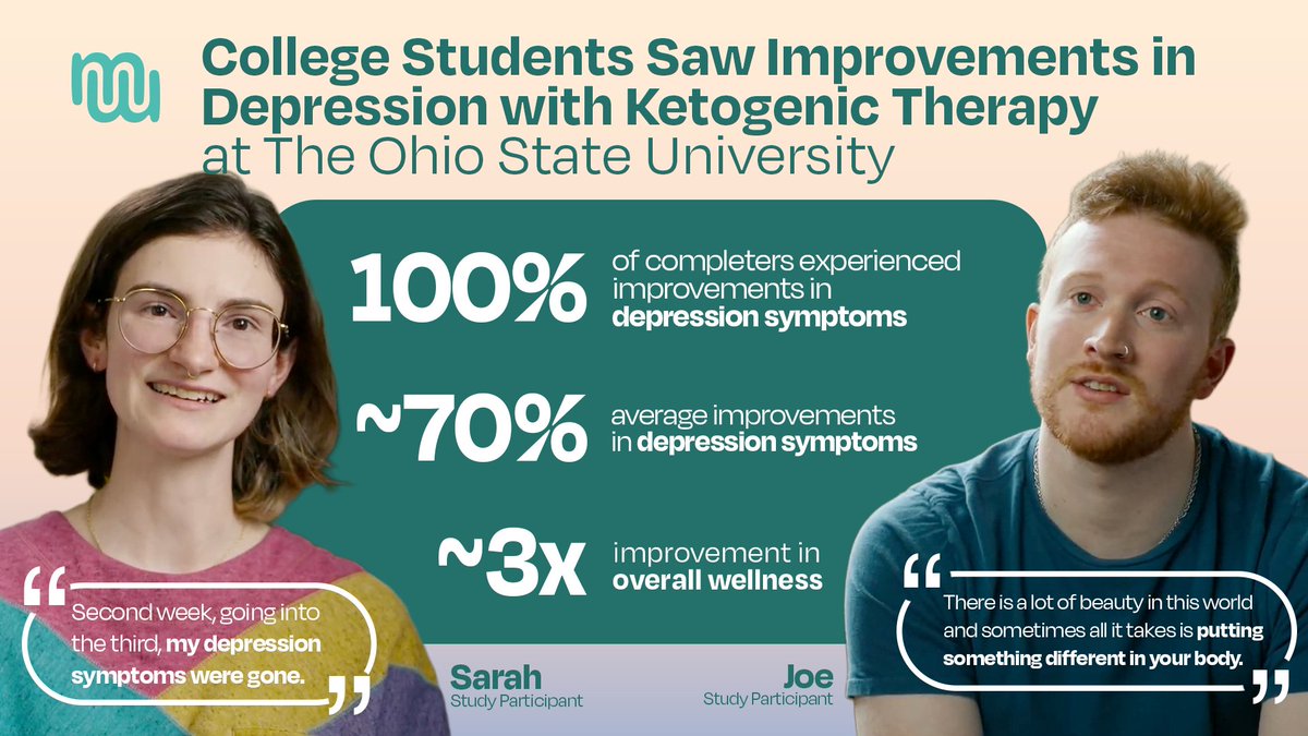 🧵First EVER Peer-Reviewed research of ketogenic diet for Major Depressive Disorder

Can a dietary intervention be associated with major improvements in mental health in young adults?

A new study suggests: YES.

College students with major depression saw fast, profound