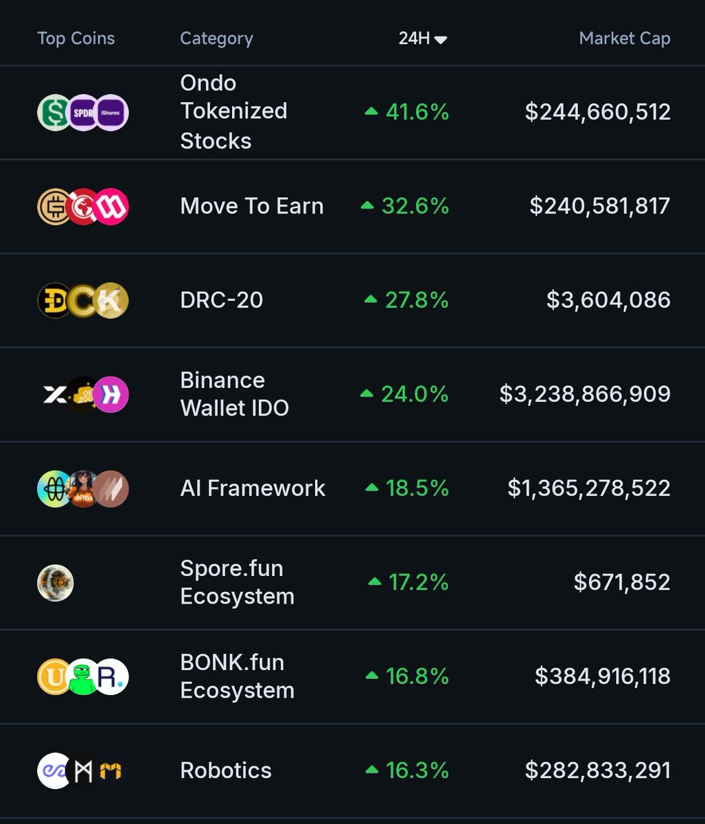 thesolanapost's tweet photo. 🚨  @bonkfun ecosystem ranks among the top-performing categories in the last 24 hours. https://t.co/cCDWwYUIBm