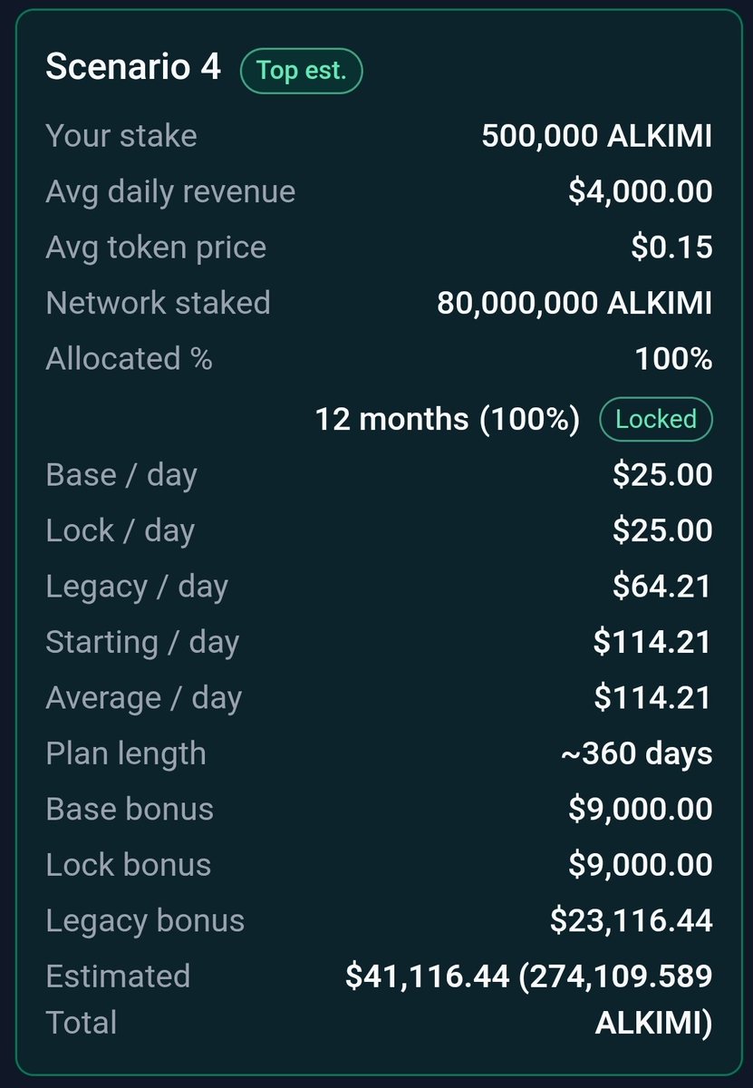ADaveInCrypto's tweet image. Whats up fam! New update on The Alkimator has people more excited than ever. Giving you slightly more accurate estimates on your staking rewards.

I must say you have to check them out yourselves because they look seriously appetising.

Let&apos;s say @AlkimiExchange manage to get an…