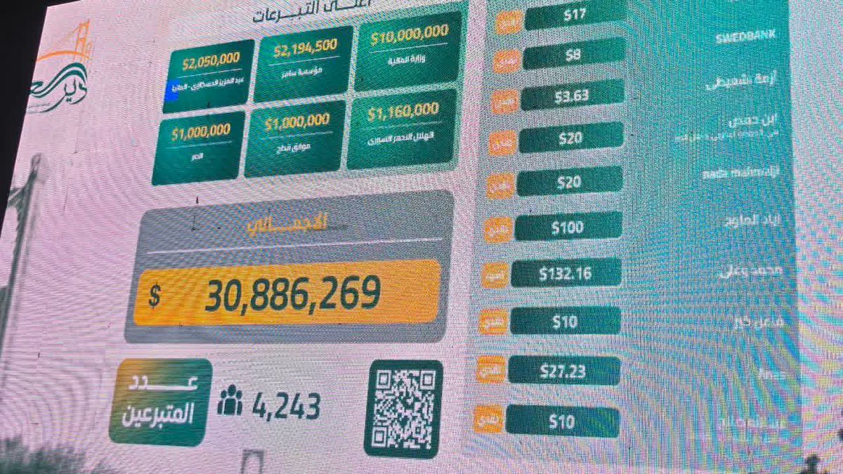 تبرعات حملة #دير_العز حتى الآن.