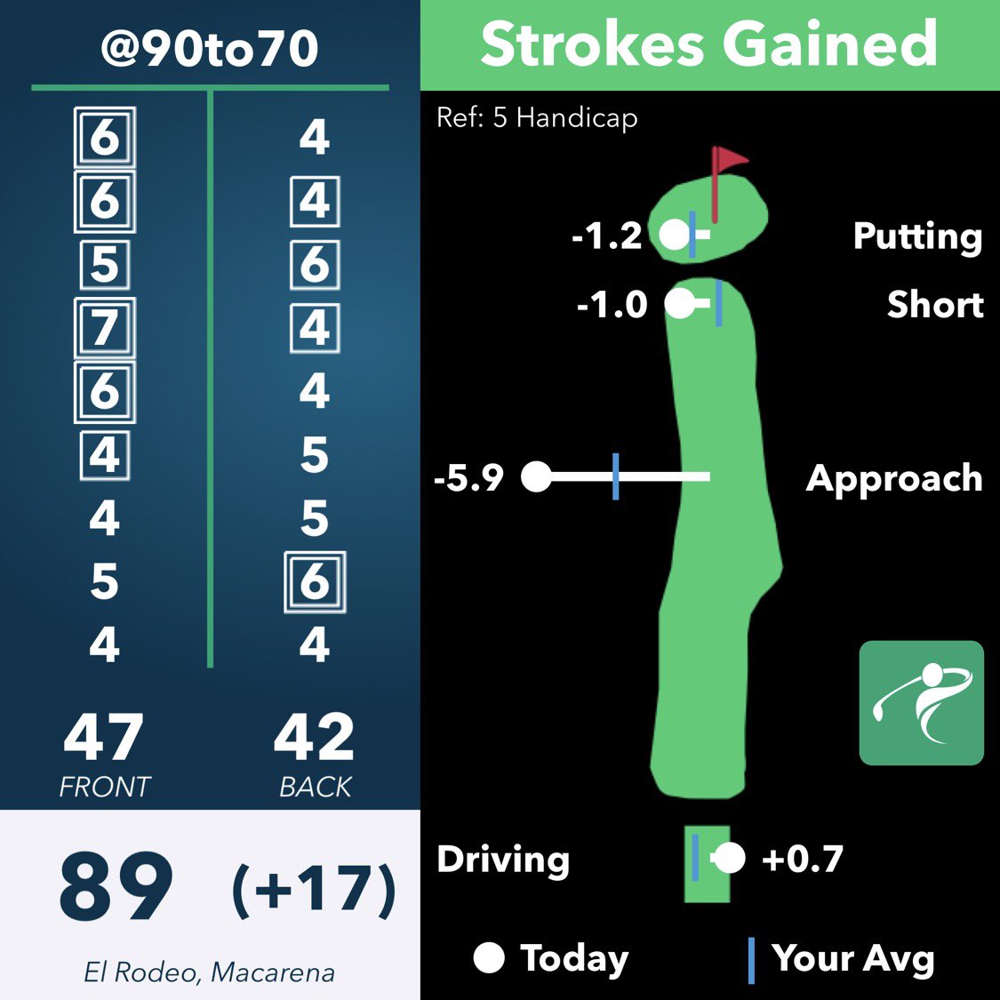 90to70's tweet photo. 89
6,792/73.2/144

Narrowly missed another 90. Course a disaster again, more flooding.

Approach Recovery: +1.3
150–175: -0.63 👎 

3'–10' 2/7
6'–10' 0/3
Made a 21' &amp; 12' https://t.co/lsggCWmoQT