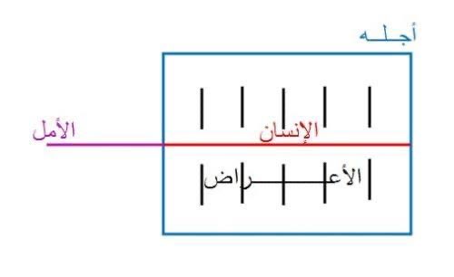 خطَّ النبي ﷺ خطًا مربعًا، وخطَّ خطًا في الوسط خارجًا منه، وخطوطًا صغارًا إلى هذا الذي في الوسط من جانبه الذي في الوسط فقال: «هذا الإنسان، وهذا أجله محيط به وهذا الذي هو خارج أمله، وهذه الخطوط الصغار الأعراض، فإن أخطأه هذا نهشه هذا، وإن أخطأه هذا نهشه هذا»
الأعراض=الآفات والمصائب