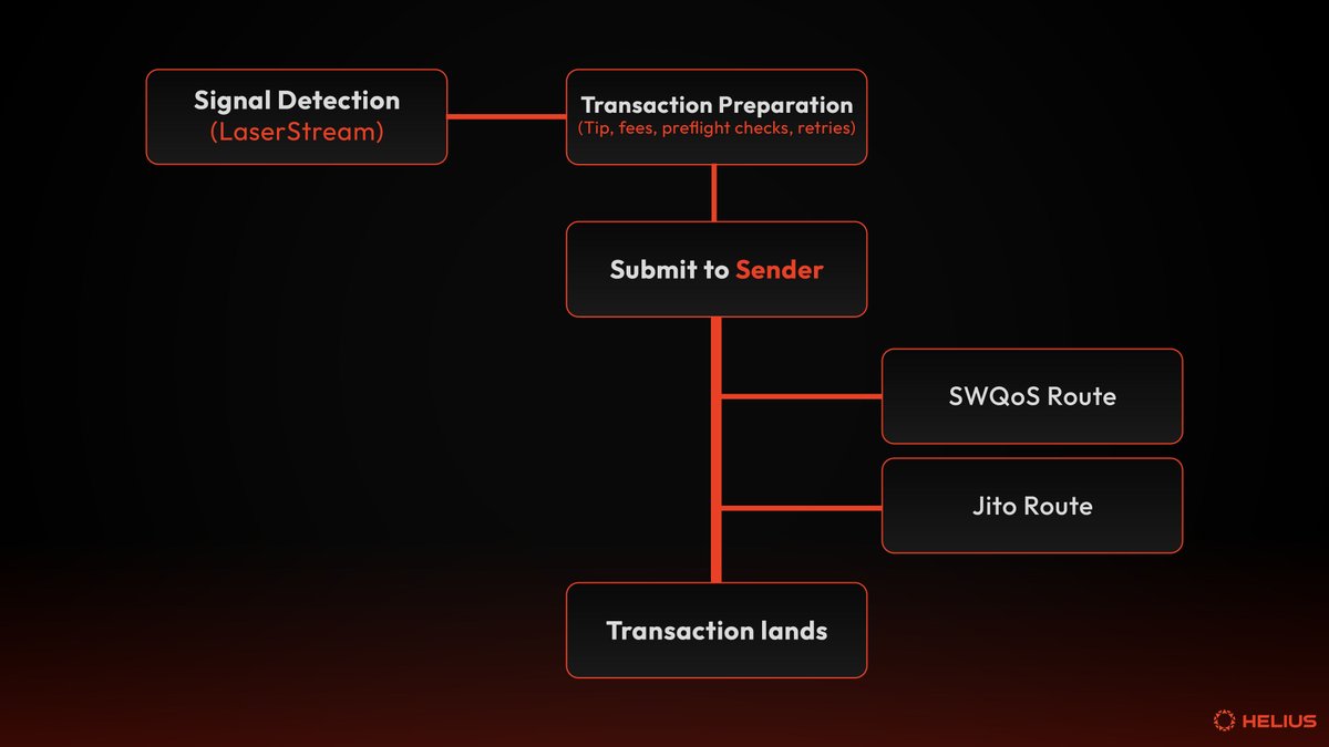Helius zero-slot execution workflow diagram