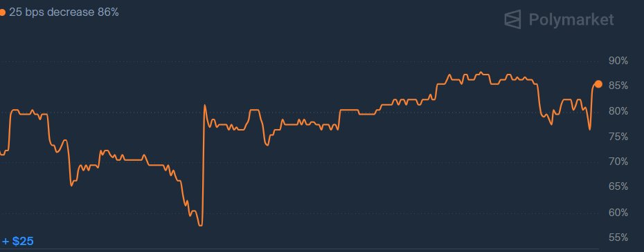 SchejkCrypto's tweet photo. بعد صدور بيانات مؤشر أسعار المستهلك (CPI)، تُسعِّر منصة Polymarket الآن احتمالًا يقارب 86% بأن مجلس الاحتياطي الفيدرالي الأمريكي سيخفض أسعار الفائدة بمقدار 25 نقطة أساس.

جيد للسوق 📈🚀 https://t.co/PZRZgRhR1v
