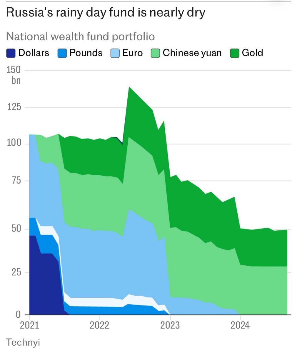 ロシア経済が破綻していない理由は金(GOLD)と外貨の備蓄がまだ残ってるから。
ロシアは原油売って外貨を得ていたけどもう無理。
今後は備蓄を切り崩す事になり、それが尽きた時点で通貨暴落を起こして破綻する。
戦争継続はあまり関係ない。
実際ソ連の時はアフガンから引き上げた5年後に崩壊してる。