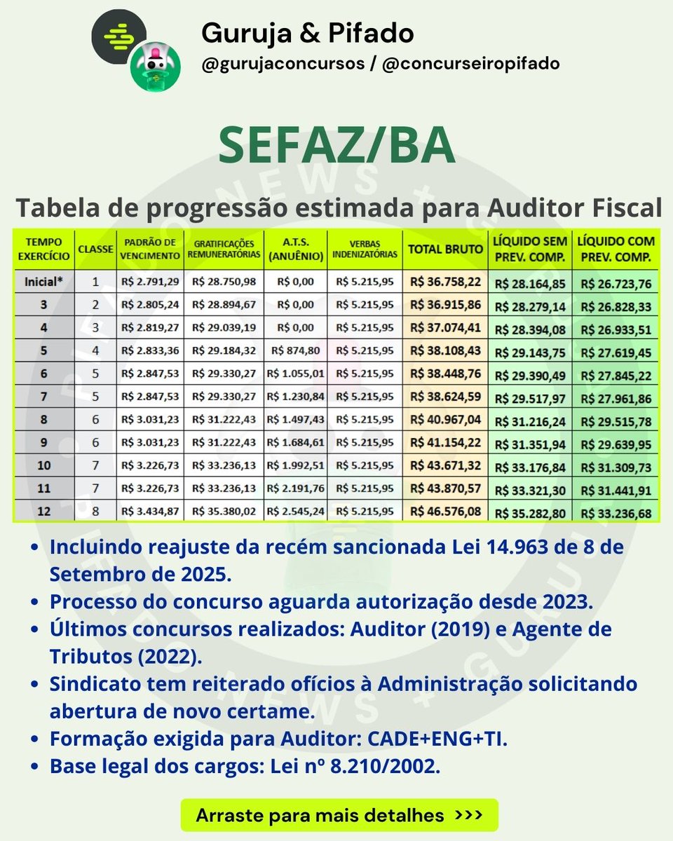 ConcursPifado's tweet photo. Tabelinha completa atualizada da SEFAZ/BA no ar! Detalhes e tabela de Agente de Tributos lá no Insta. https://t.co/eE5Sh75qRh