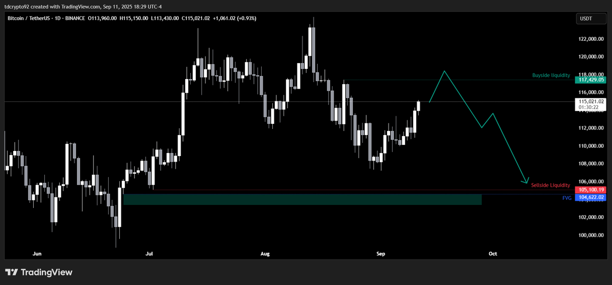 GM Traders☕️
I change my mind on $BTC short term
Price could grab liquidity on the buyside and then drop next to the sellside liquidity

September historically is a red month and we are at the beginning of the month
Power of 3🧠