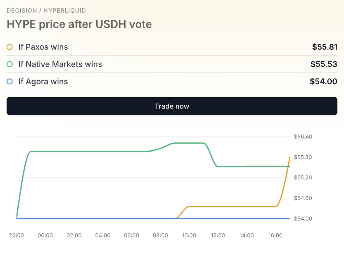 USDH 투표 이후 HYPE 가격에 대한 예측 시장