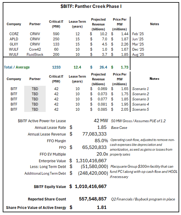 $BITF Valuation Part I: 
Panther Creek I / Margin of Safety / BUY!

Panther Creek I (PCI) represents 50 MW of 410 MW at the flagship site of $bitf.  The equity value alone of Part I completed is $1.81 per share and is fully funded.

I'll follow up with a more detailed valuation