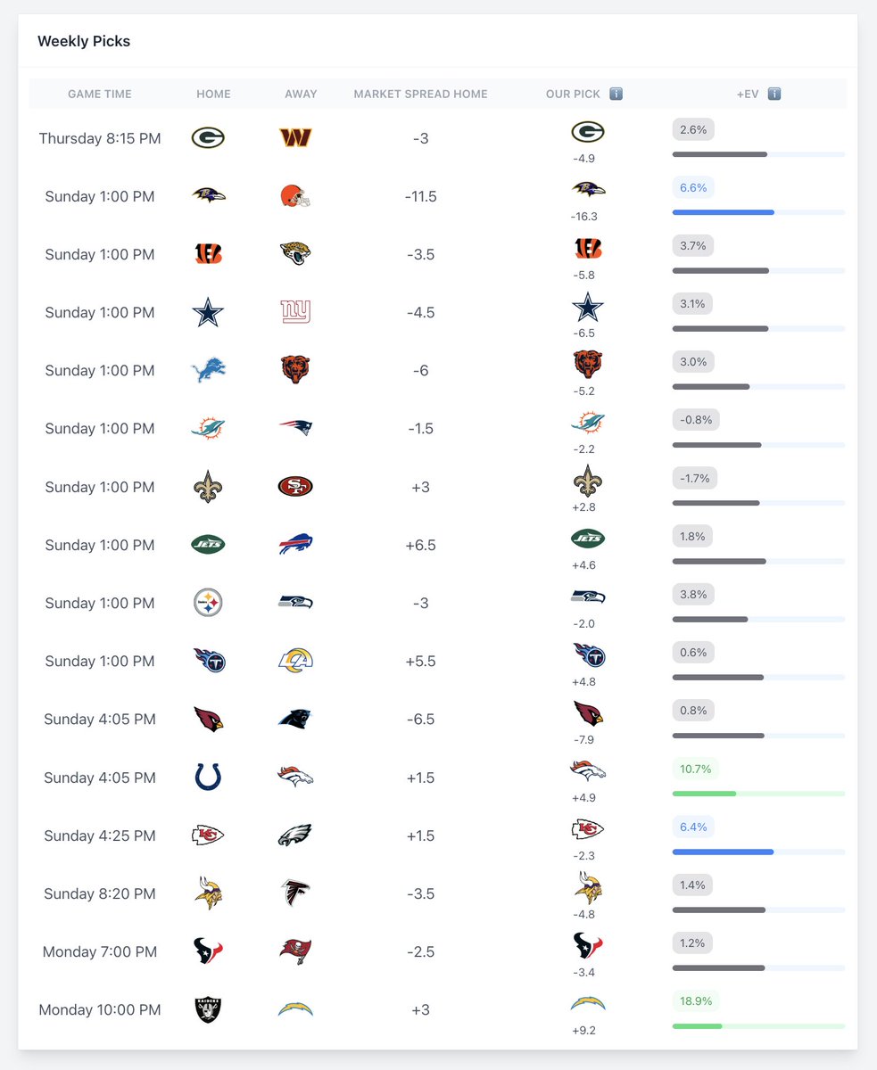BetBenchmarks's tweet image. NFL Week 2 Picks ATS

LAC, DEN, BAL, KC highest +EV picks
