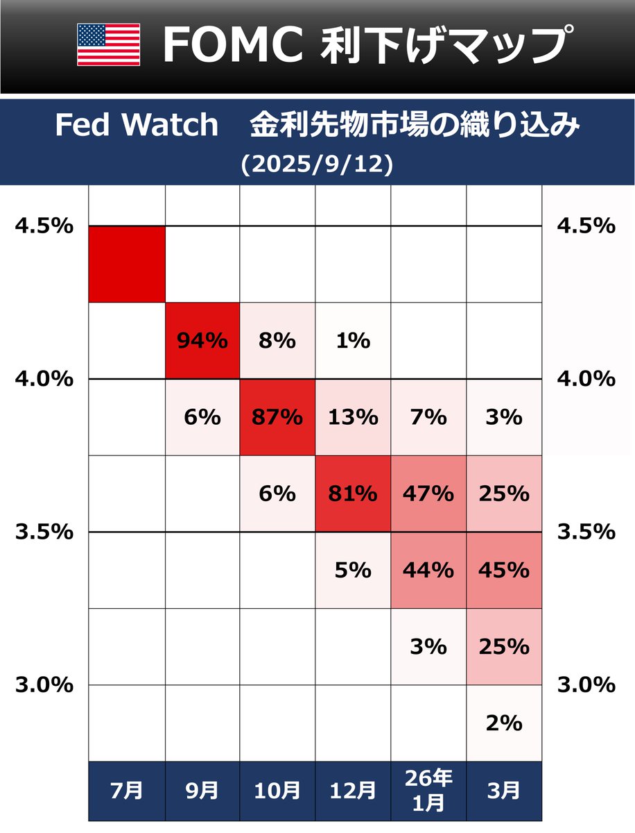 🇺🇸 利下げマップ 昨晩の米CPIはほぼ予想通りでした。来週のFOMCは利下げが確実視されています。一部に0.5%利下げ の声もありますが、年末にかけ毎回0.25%利下げ（9,10,12月）というのが大方のシナリオです。利下げ観測が株式市場を下支えし、日米株の最高値更新の一因と  ...