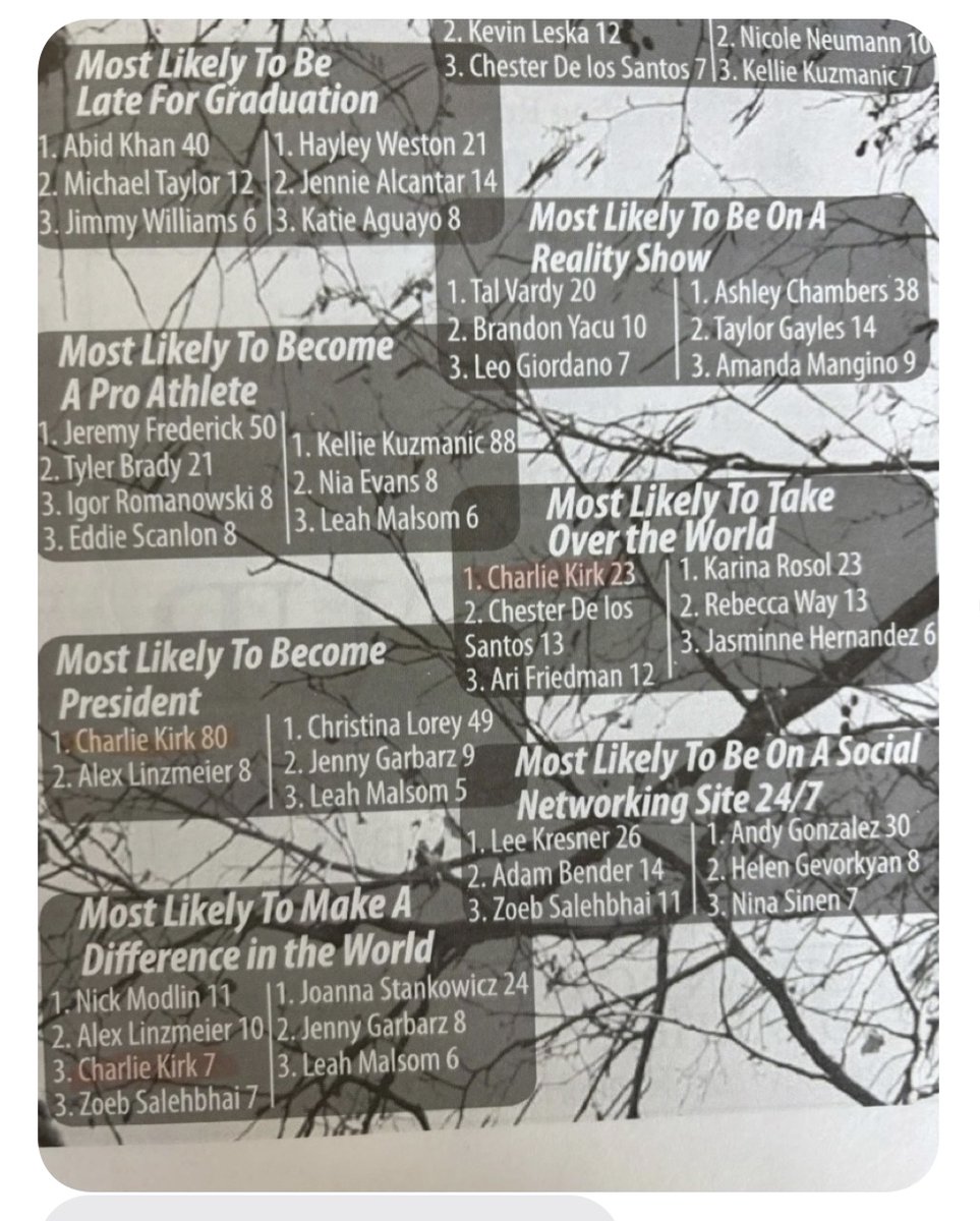 theisabelb's tweet image. Just shared with me from a follower who had a connection that went to high school with Charlie in the Chicago area.
From his high school yearbook:
Charlie Kirk - number 1 most likely to become President.
Charlie Kirk - number 3 most likely to make a difference in the world.…