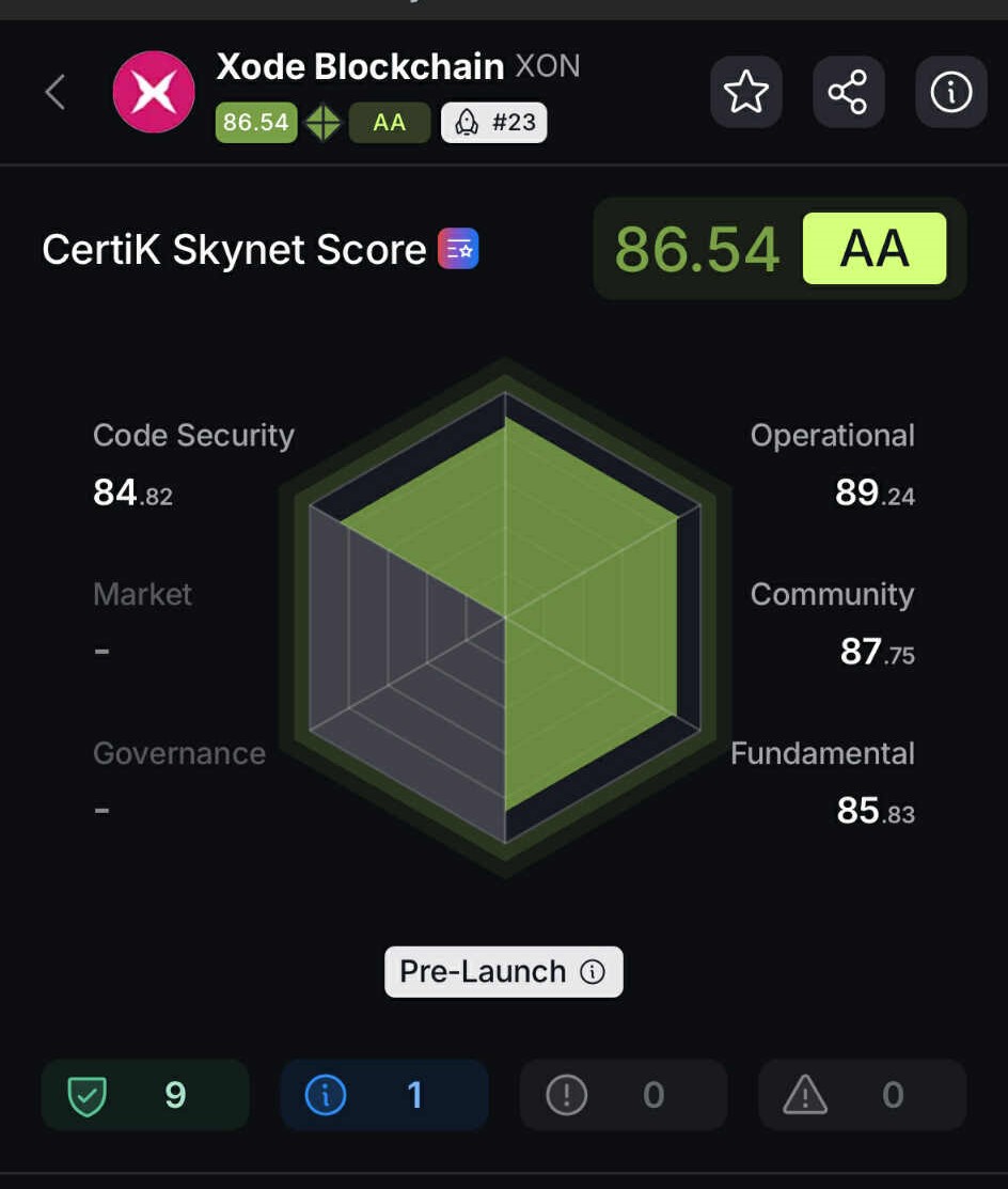 XodeNet's tweet image. 🚀 Xode Hit 86.54 AA on CertiK Skynet!

From code security to community trust, Xode is proving it’s built for the future. Strong, reliable, and ready to launch. 🔥

#XodeBlockchain #CertiK #CryptoSecurity #Web3 #BlockchainInnovation #AA