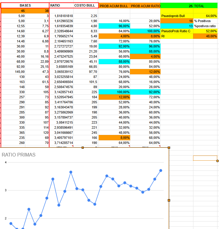 Optimaconsmgmt's tweet image. $GGAL #PlanillerosArgy #Meval

Lo hecho hoy:
Bueno primero, gracias a @CamiloRubiolo que ayer alertó sobre el 90% de prob que tenian los armados de puts, que estaban en 166 (ver post anterior 45/38), y durante la rueda MAS BARATOS AUN. Se podía desarmar en 190 de costo.
Todo