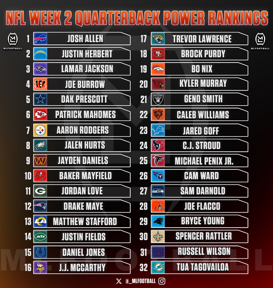 🚨WEEK TWO #NFL QB POWER RANKINGS🚨

1: Josh Allen
2: Justin Herbert
3: Lamar Jackson
4: Joe Burrow
5: Dak
6: Pat Mahomes
7: Aaron Rodgers
8: Jalen Hurts
9: Jayden Daniels
10: Baker Mayfield
11: Jordan Love
12: Drake Maye
13: Matt Stafford
14: Justin Fields
15: Daniel Jones