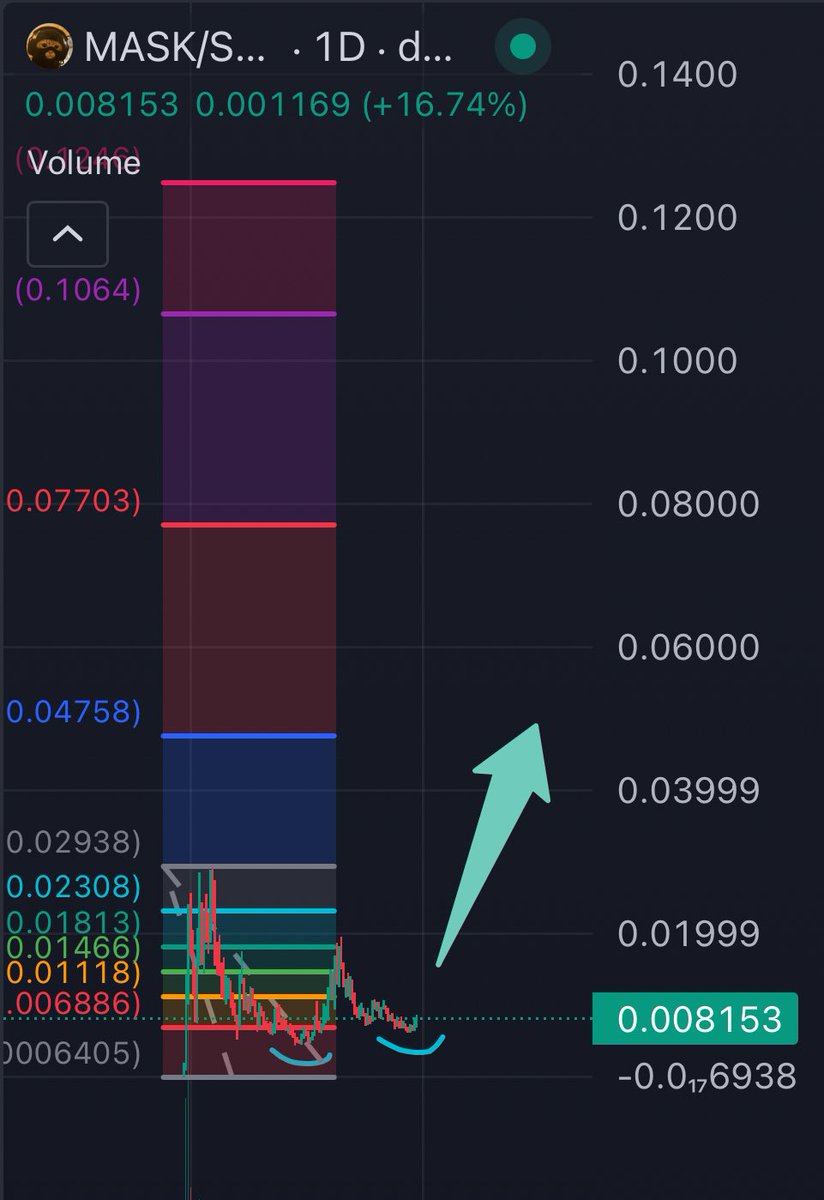 $MASK [update]

It’s simply a matter of time until this one takes off - the longer the consolidation the greater the pump

Winter is coming - Retail will bid heavily 

<a href="/thecatwifmask/">catwifmask</a>