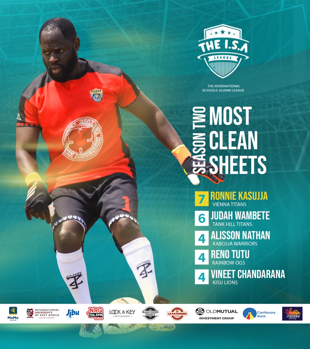 Strikers may grab the headlines, but these guardians kept their teams alive! They were the last line of defense.

🏆 Golden Glove: Ronnie Kasujja (Vienna Titans) - 7 clean sheets

📌 Chased closely by Judah Wambete - 6. Alisson .N, Reno .T &amp; Vineet .C (all on 4).

#ISAL2