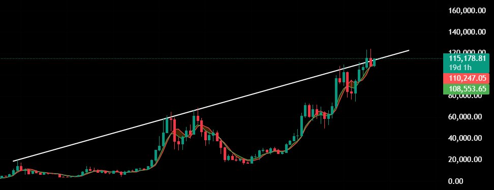 $BTC reclaiming the 8-year overhead resistance 🚀