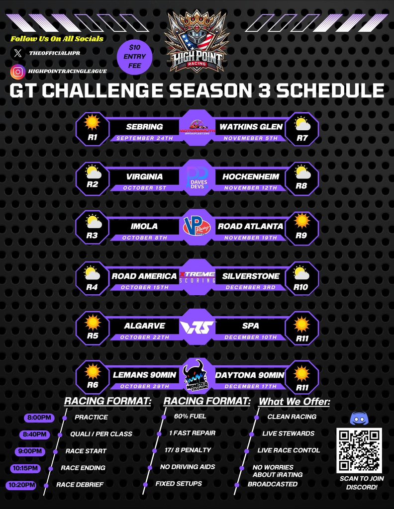 🏁 GT Challenge Season 2 is wrapped!

🔥 Season 3 registration is NOW LIVE &amp; will be BROADCASTED every round!

Multi-class GT3 &amp; GT4
📅 Starts Sept 24
💰 $10 Entry
🎥 Live Broadcasts
🔗 discord.gg/highpointracin…

Who’s taking the Season 3 crown? 👑 #iRacing #SimRacing #GTChallenge