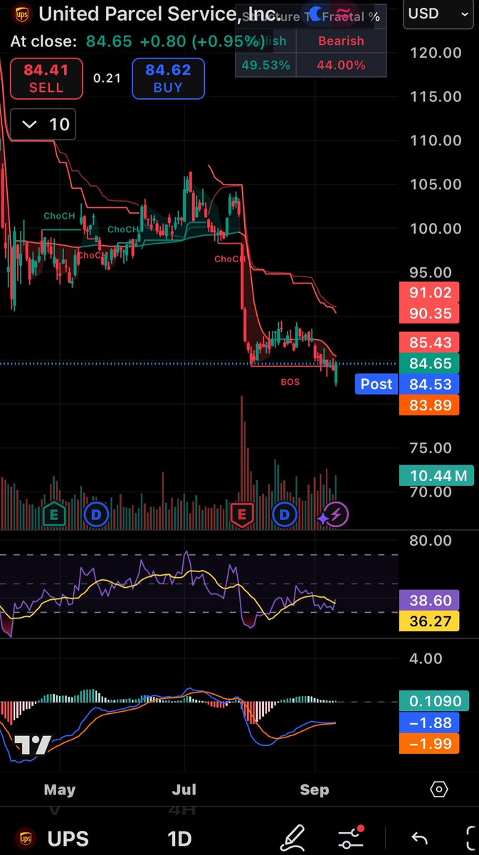 In case you haven’t noticed stocks have been on fire this year. I decided to allocate some capital toward stock trading a couple months ago and so far it’s been great. A few weeks back $UNH was getting hammered down and I decided to scoop some up around the $250 range currently