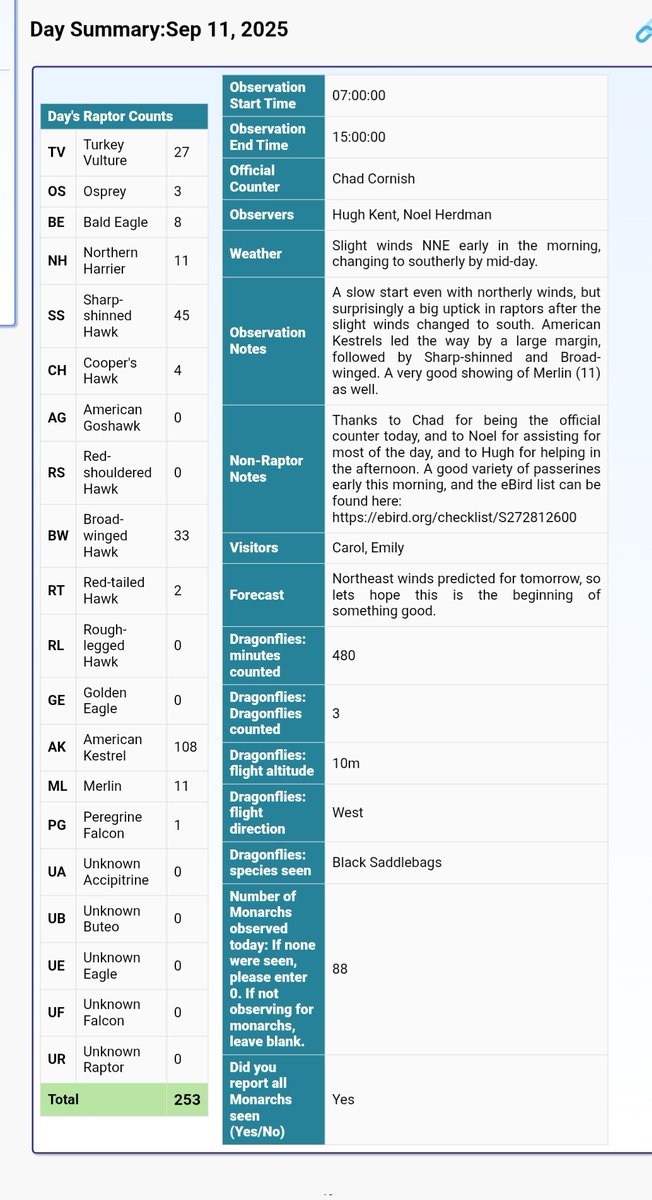 HBMO HAWK TOWER REPORT
Over 100 American Kestrels, American Pelicans are still around!
Hourly reports: hawkcount.org/day_summary.ph…

eBird list: ebird.org/checklist/S272…