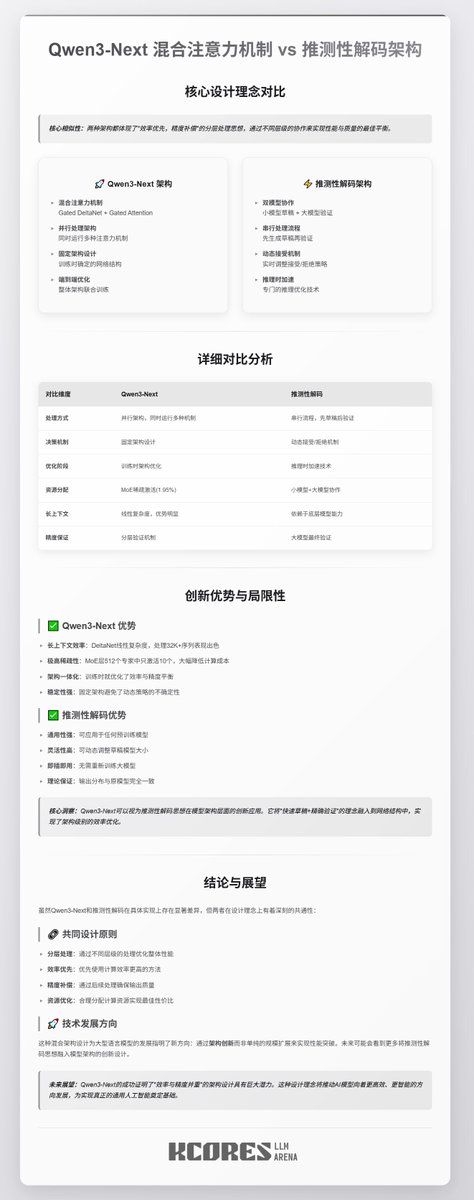 karminski3's tweet image. 给大家带来 Qwen3-Next-80B-A3B 新架构的技术解析

说实话这个架构我乍一看立刻想到了——推测性解码，同样都是先用精简架构进行快速生成，然后用复杂但是精度高的架构提升生成质量。但是二者还是有决定性的不同之处的，来给大家捋一捋：

Qwen3-Next 是先用 Gated…