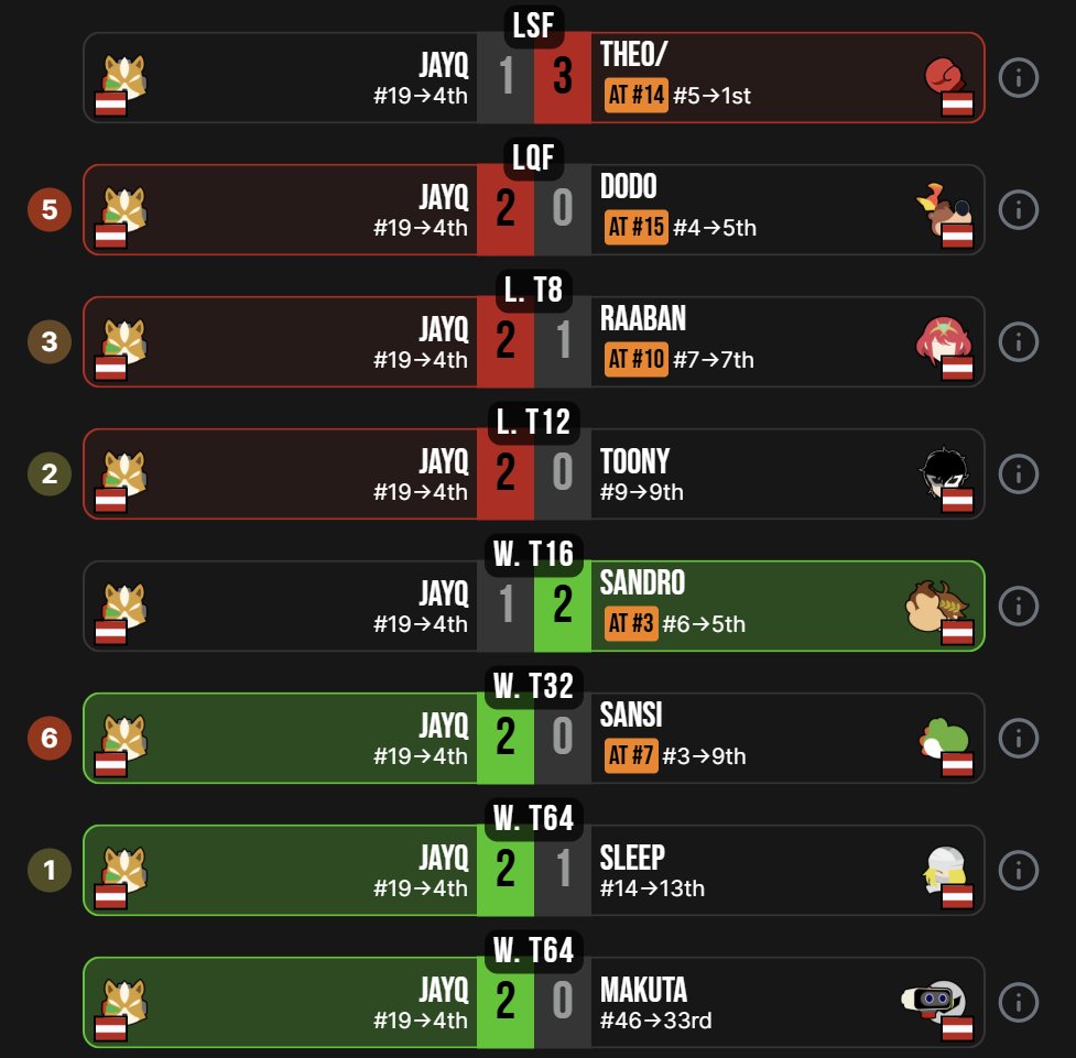 FOX WINS! Taking down 3rd seed Sansi's Yoshi, 4th seed Dodo's Banjo, 7th seed Raaban's Aegis, and 9th seed Toony's Joker, 19th seed and Fox main JAyQ (<a href="/JAyQ17/">JAyQ</a>) makes an absolutely incredible run to 4th at Smash @ Open World #1!
Bracket: start.gg/tournament/sma…