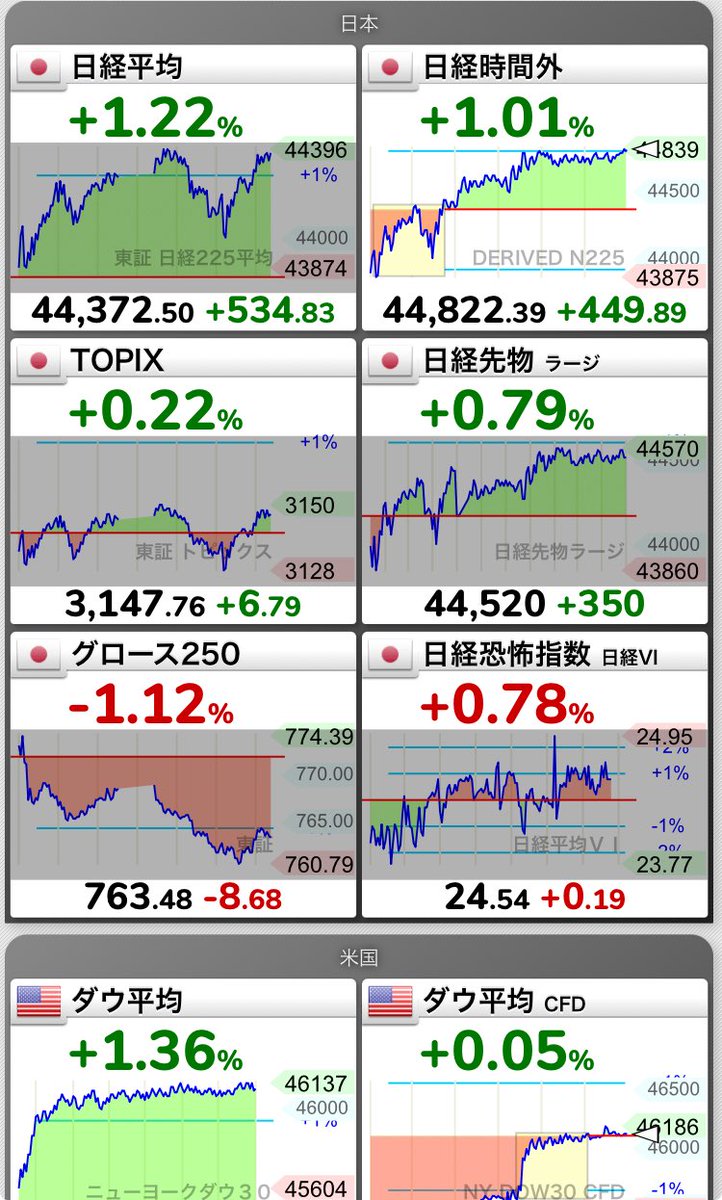 Aznicktrade's tweet image. 45250〜45000まで来たら全決済しようかな
ザラ場かナイトに到達したら嬉しい