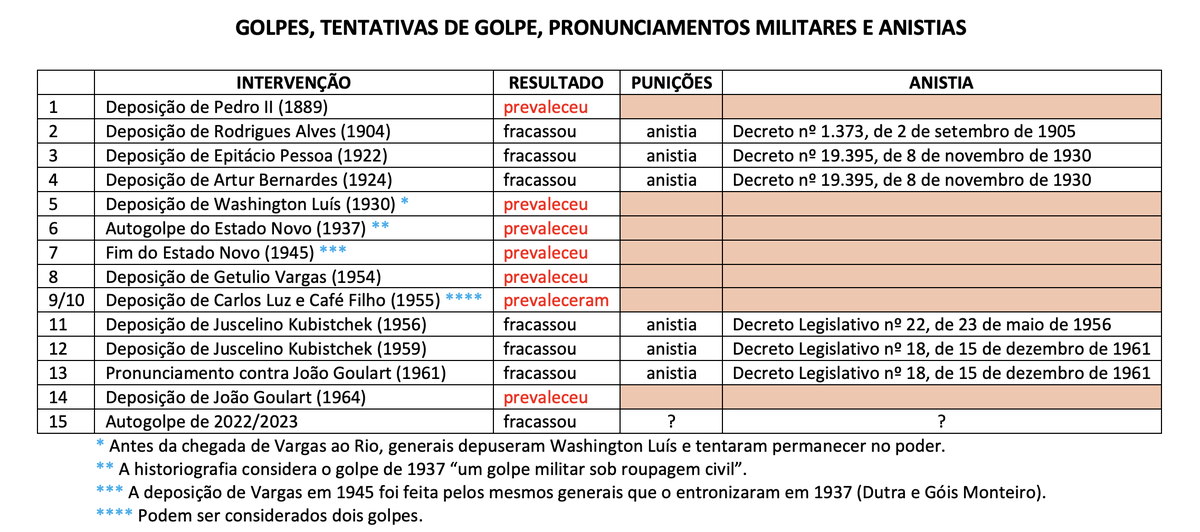 Compartilho mais uma vez o quadro elaborado pelo Prof. <a href="/CarlosFico1/">Carlos Fico</a>. Não há melhor forma de reforçar a importância da decisão tomada hoje pelo <a href="/STF_oficial/">STF</a>. Trata-se de uma oportunidade ímpar de virarmos uma página nefasta da nossa história.