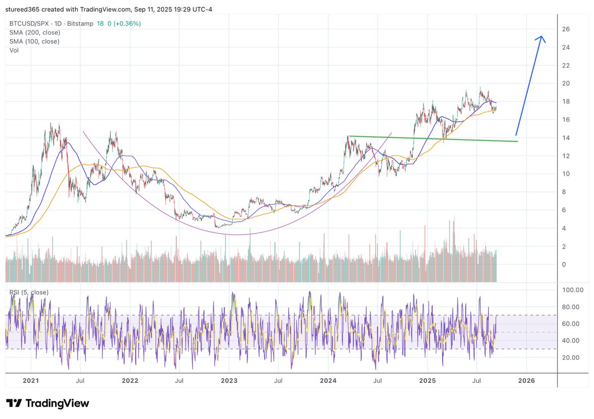stureed's tweet photo. $BTC priced in S&amp;P500, cup and handle with a retest of the break out. Maybe targets 25, so 7000 SPX and $175,000 Bitcoin. https://t.co/yyJaxw6Z6z