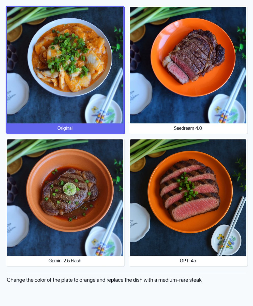 ArtificialAnlys's tweet image. Seedream 4.0 is #1 in the Artificial Analysis Image Editing Leaderboard, and has pushed forward the state of the art along with the recent Gemini 2.5 Flash Image (Nano-Banana) release!  

We&apos;ve compiled some examples so you can see for yourself just how much they&apos;ve improved over…