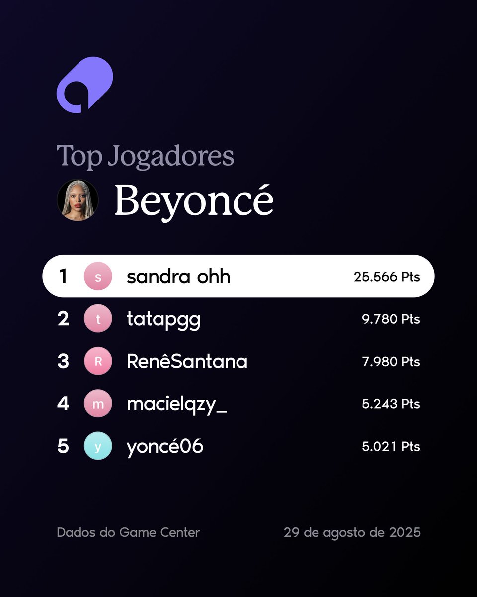Os fãs de Beyoncé com mais pontos no SongCapsule Quiz em agosto de 2025.