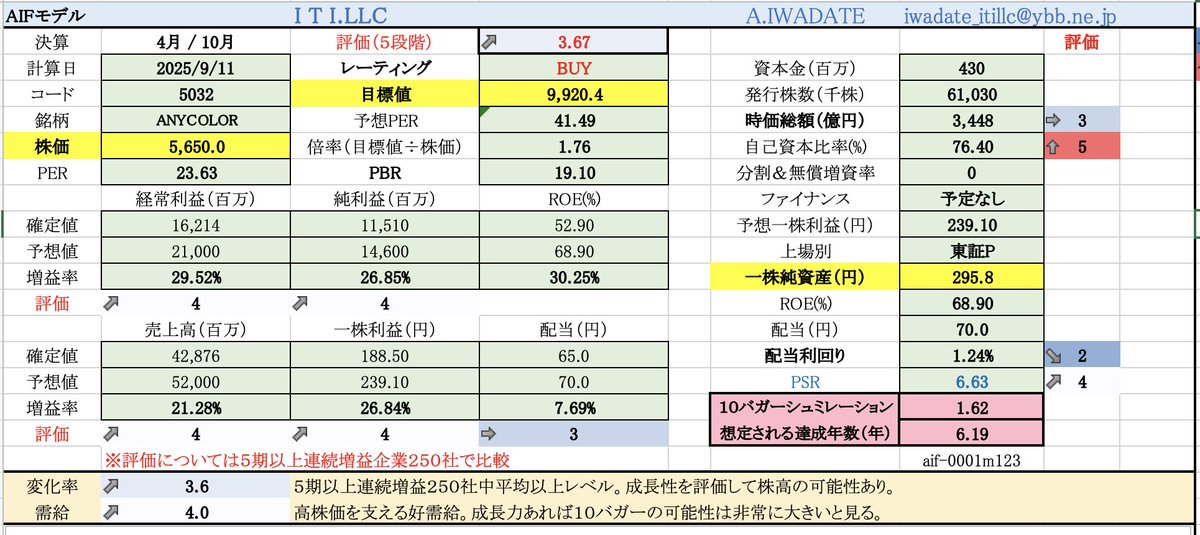 ５０３２ANYCOLOR ５６５０円
上方修正で再計算。
ターゲットプライス
８,２４３.５円　→ 　９,９２０.４円
AIの波にのり成長加速へ。