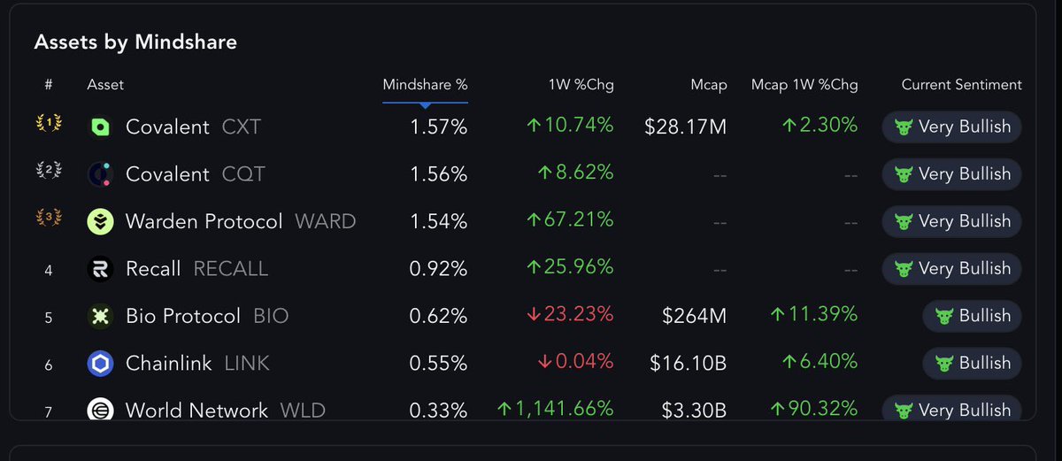 Are you still having doubt.?

It's been 3 weeks since <a href="/Covalent_HQ/">Covalent</a> launched with <a href="/wallchain_xyz/">Wallchain Quacks</a> , and it's still #1 on a weekly timeframe in the 'Blockchain Infra' mindshare sector.
7 days left until the first $40K epoch of the $200K campaign. Quack it till you make it
Don’t fad