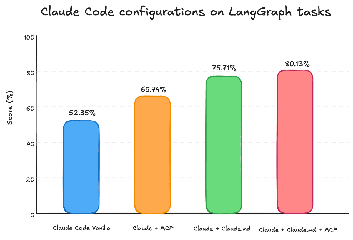 aitimes_jp's tweet photo. Claude Codeのパフォーマンスを限界まで引き出すテクニックがLangChainから公開されました🔥

Claude Codeに限らずCodexやCursorなどでも役立つ汎用テクなので、エンジニア・PMなら必見かと。コーディング以外の用途にも役立ちそうです

定量的な評価も含めて、スレッドで解説してみます🧵
[1/10] https://t.co/I40MTkPD18